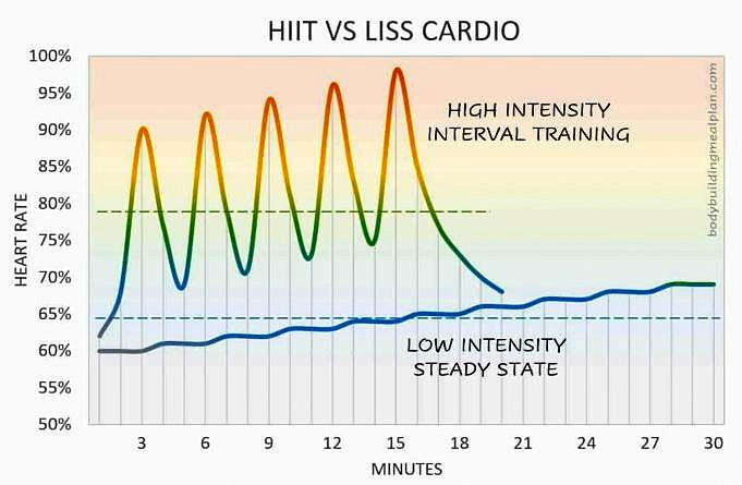 Vad är Ett HIIT Cardio Workout?